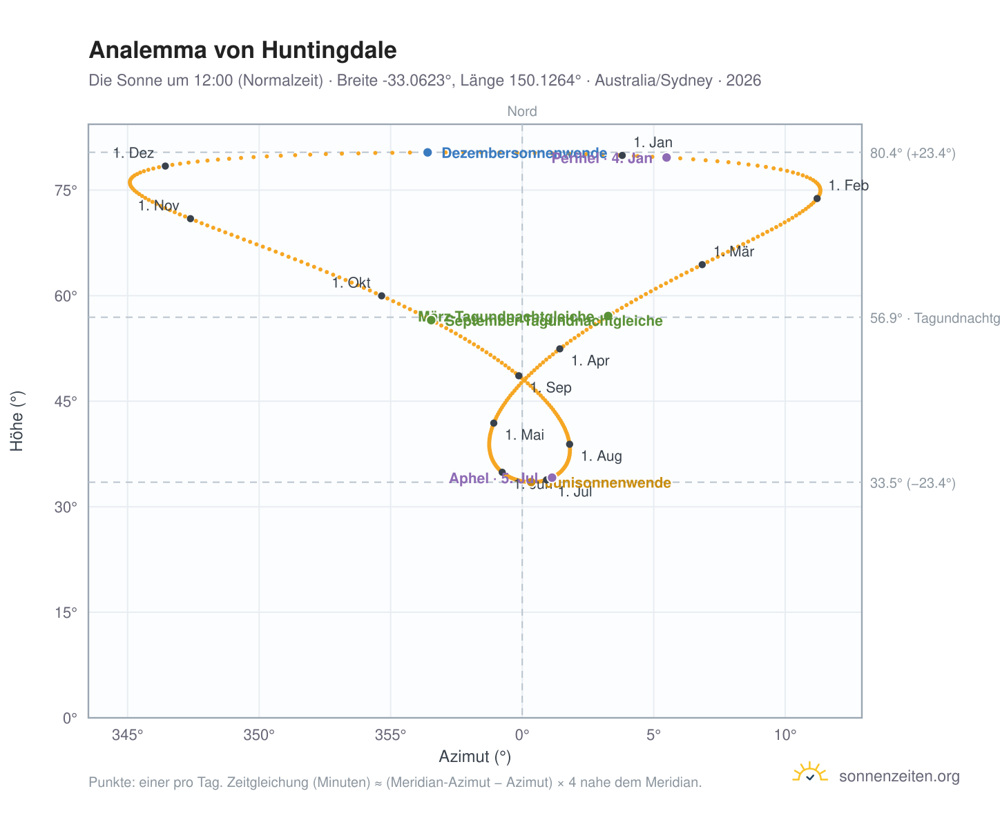 Analemma-Diagramm für Huntingdale: die Sonne um 12:00 (Normalzeit) im Jahresverlauf