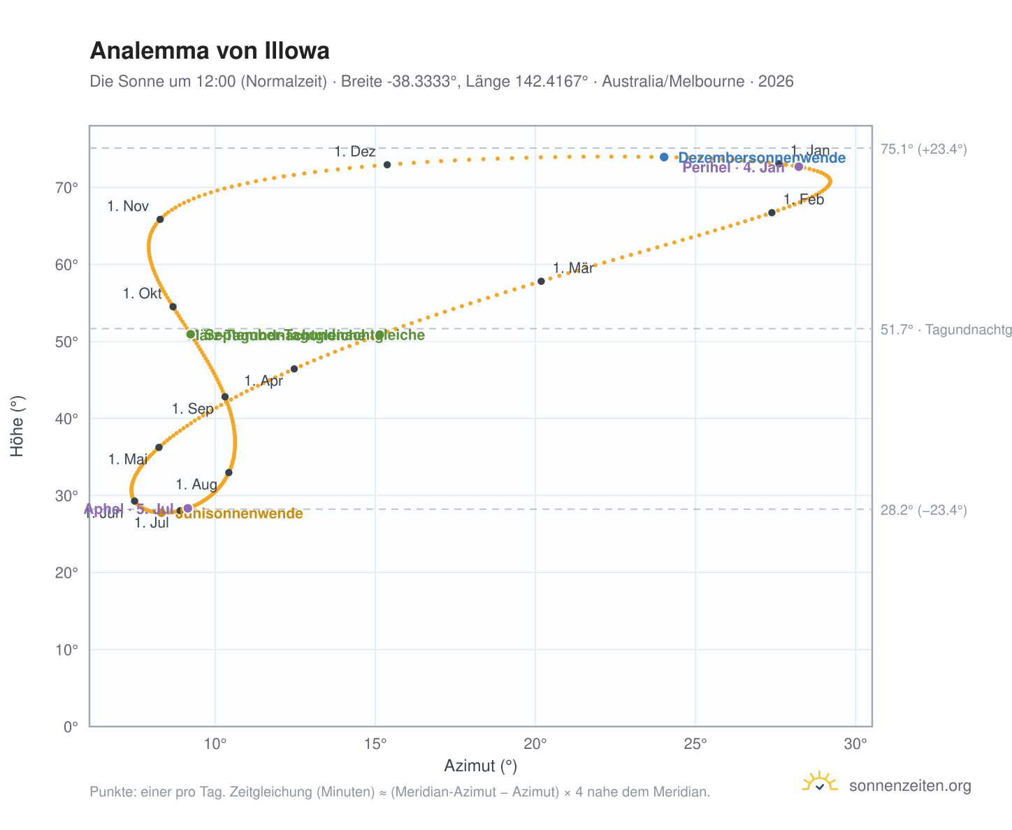 Analemma-Diagramm für Illowa: die Sonne um 12:00 (Normalzeit) im Jahresverlauf
