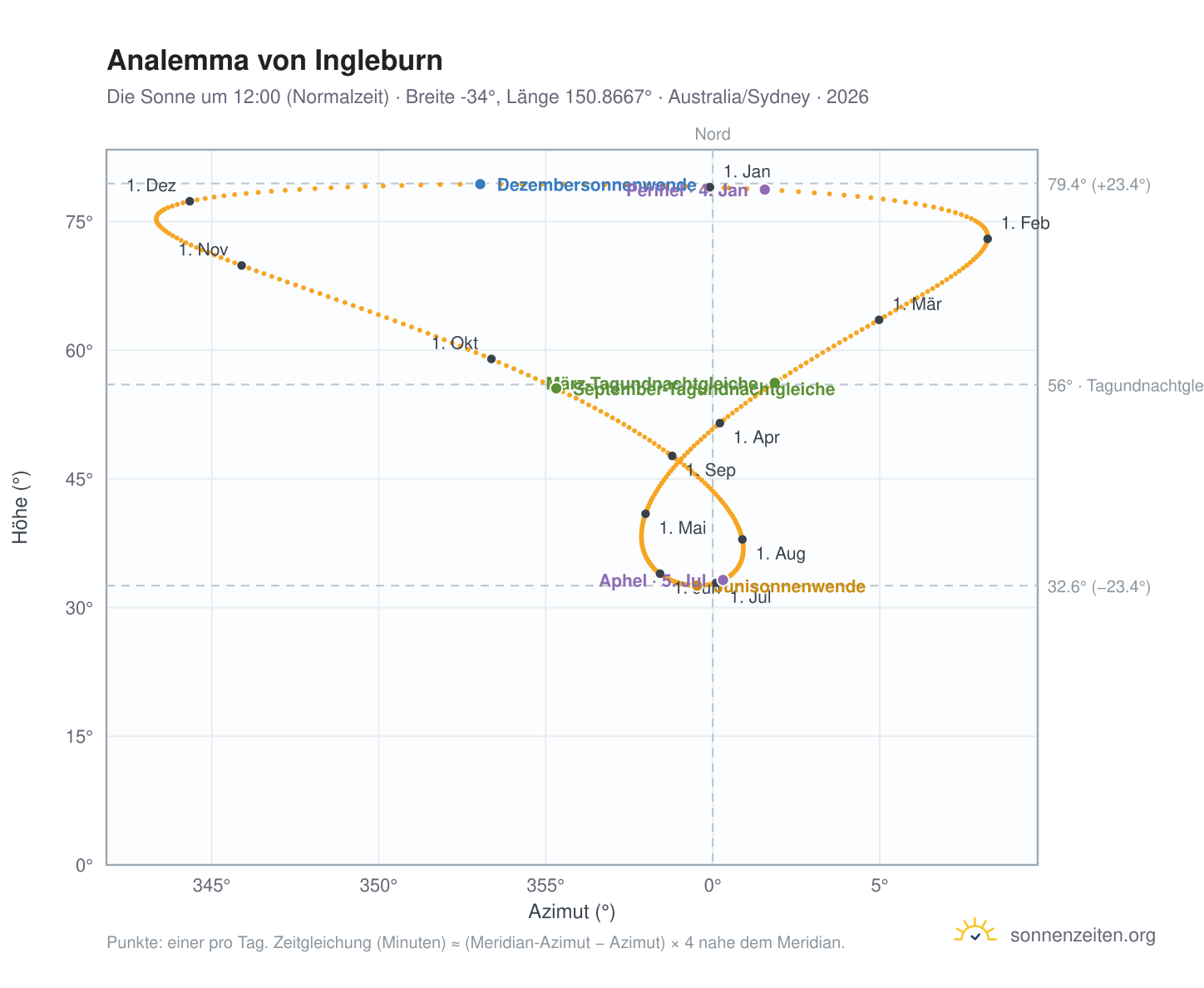 Analemma-Diagramm für Ingleburn: die Sonne um 12:00 (Normalzeit) im Jahresverlauf