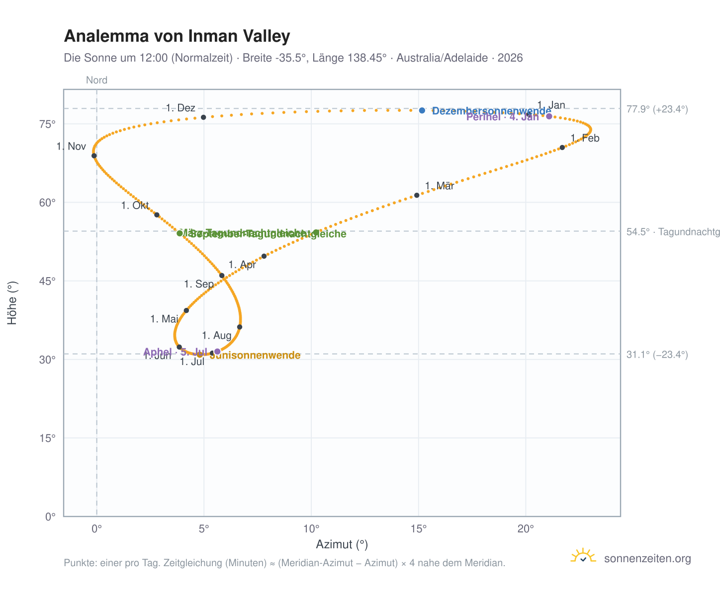 Analemma-Diagramm für Inman Valley: die Sonne um 12:00 (Normalzeit) im Jahresverlauf