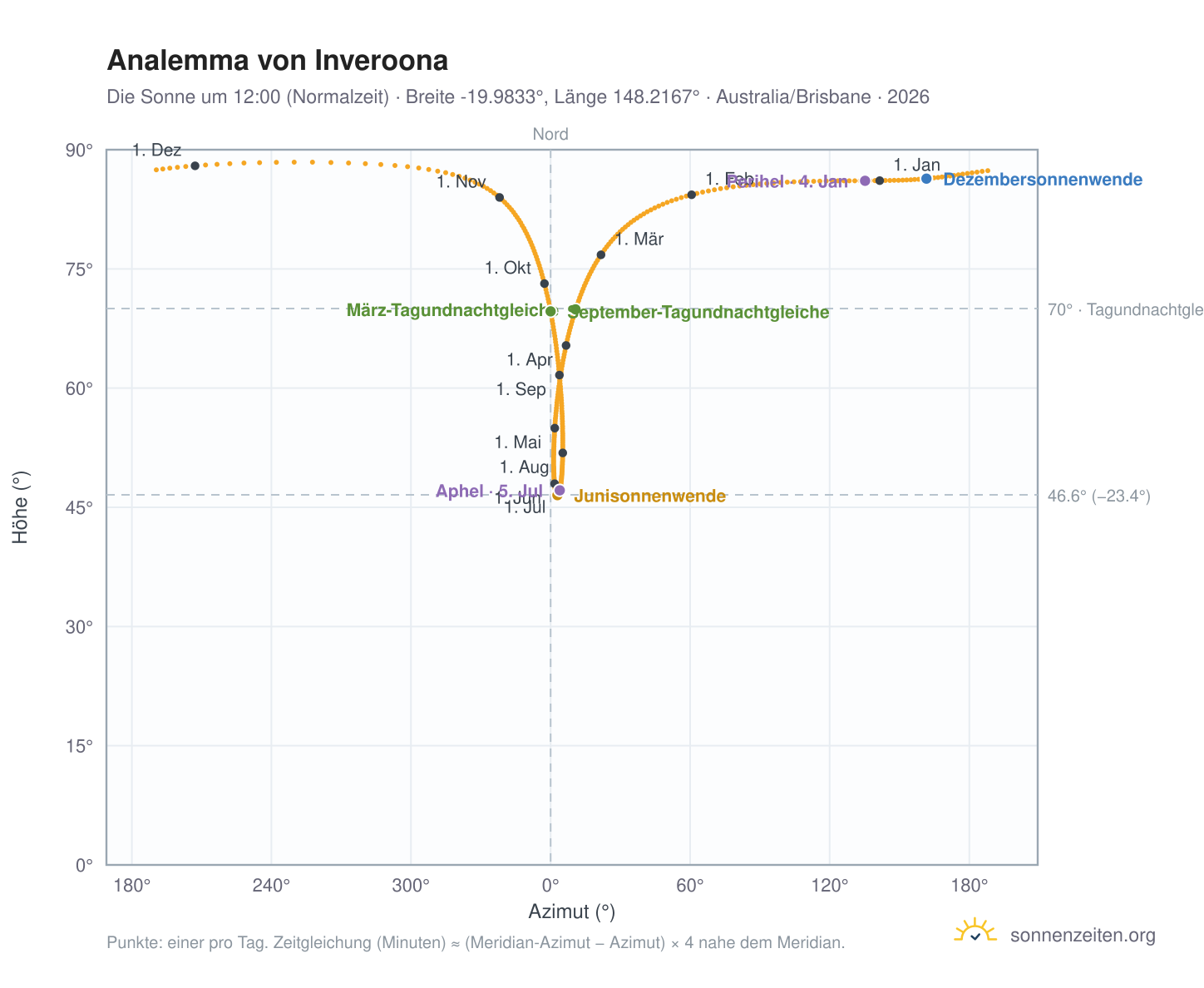 Analemma-Diagramm für Inveroona: die Sonne um 12:00 (Normalzeit) im Jahresverlauf