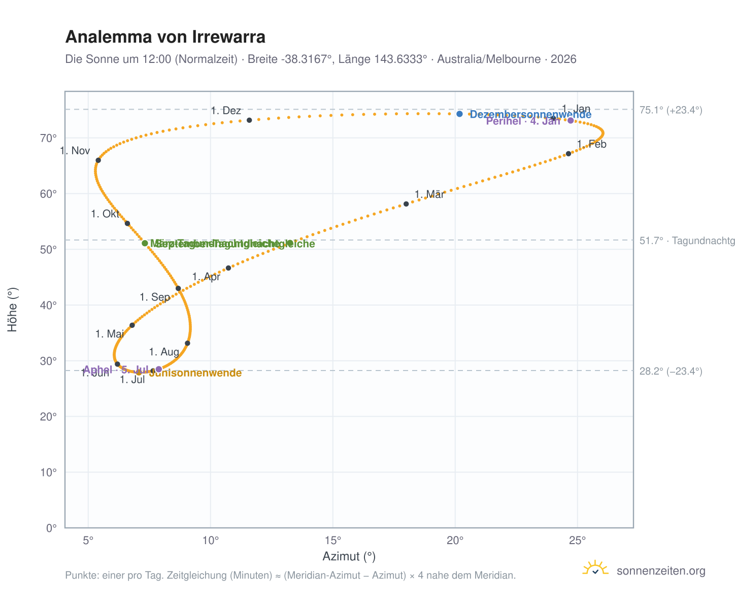 Analemma-Diagramm für Irrewarra: die Sonne um 12:00 (Normalzeit) im Jahresverlauf
