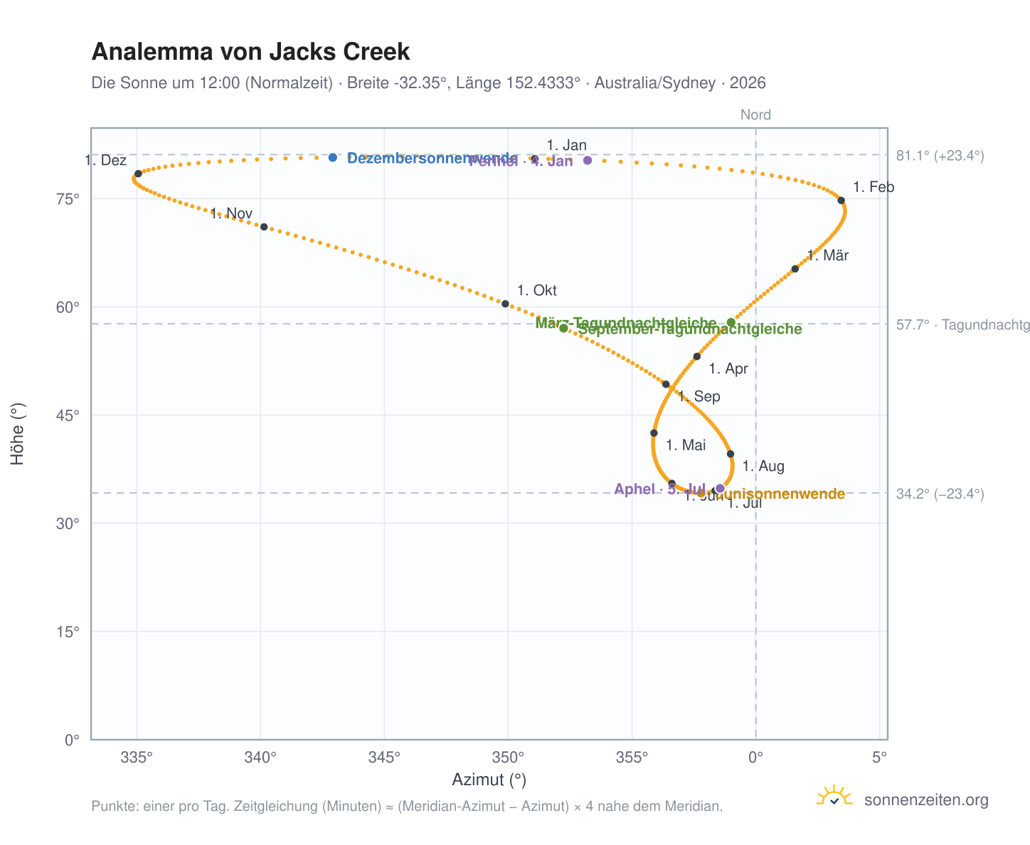 Analemma-Diagramm für Jacks Creek: die Sonne um 12:00 (Normalzeit) im Jahresverlauf