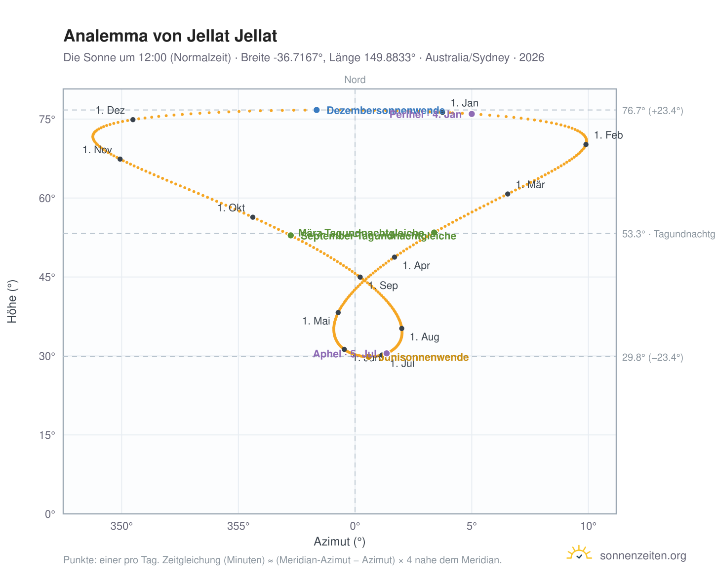 Analemma-Diagramm für Jellat Jellat: die Sonne um 12:00 (Normalzeit) im Jahresverlauf