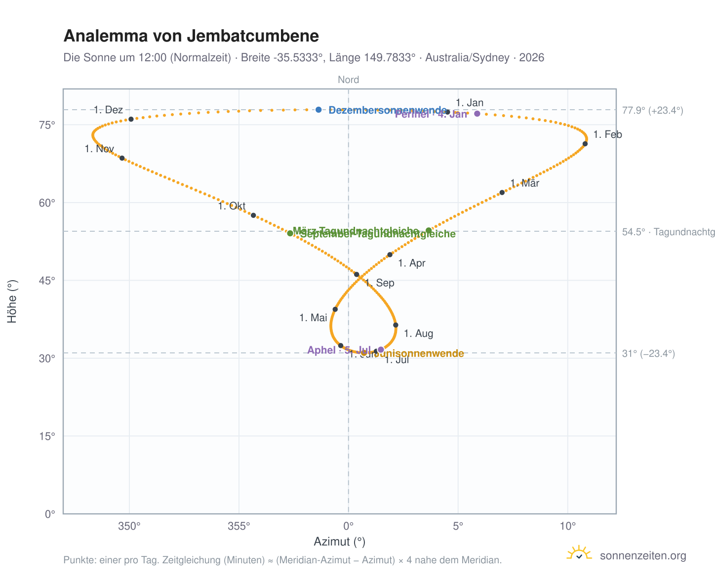 Analemma-Diagramm für Jembatcumbene: die Sonne um 12:00 (Normalzeit) im Jahresverlauf