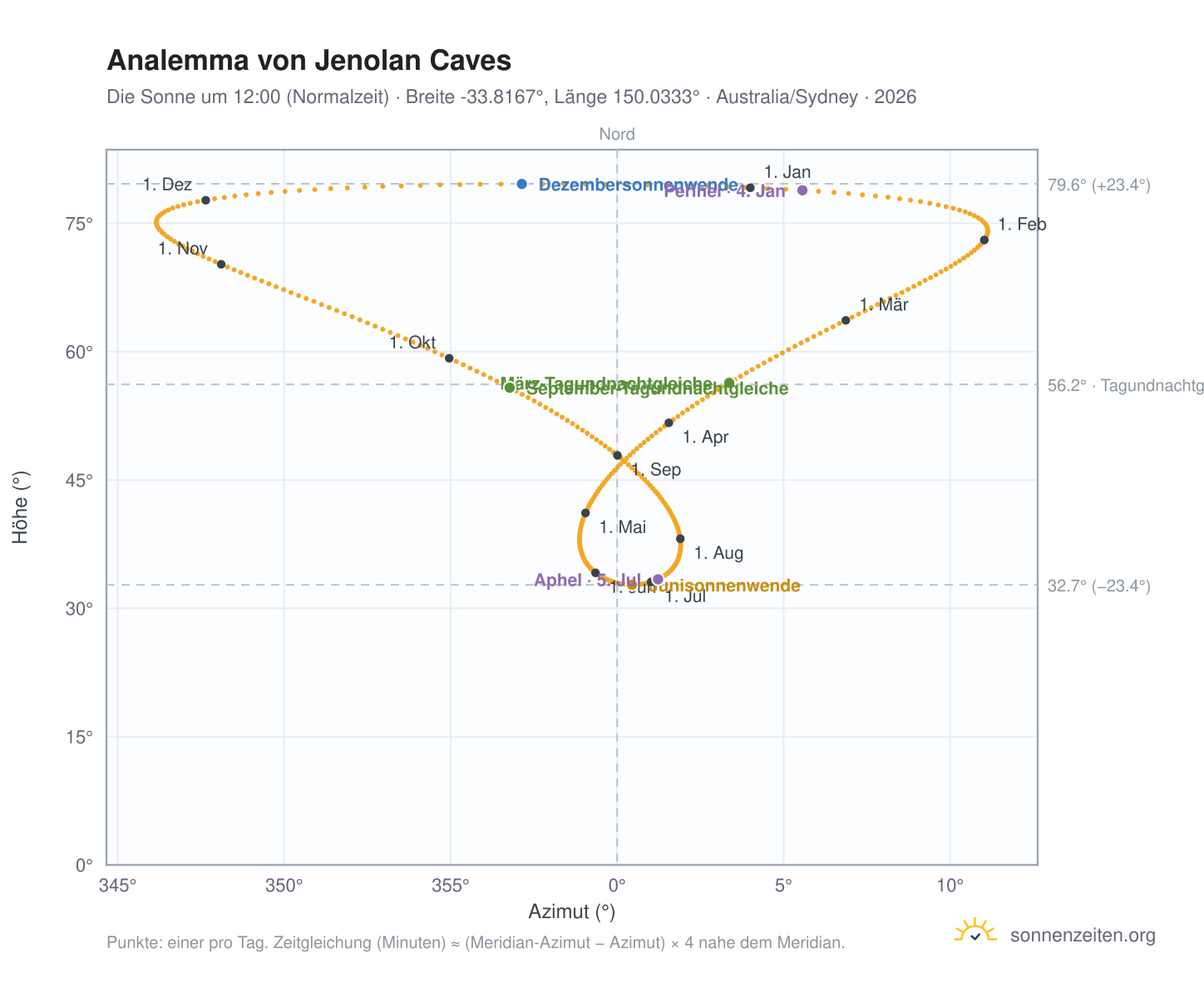 Analemma-Diagramm für Jenolan Caves: die Sonne um 12:00 (Normalzeit) im Jahresverlauf