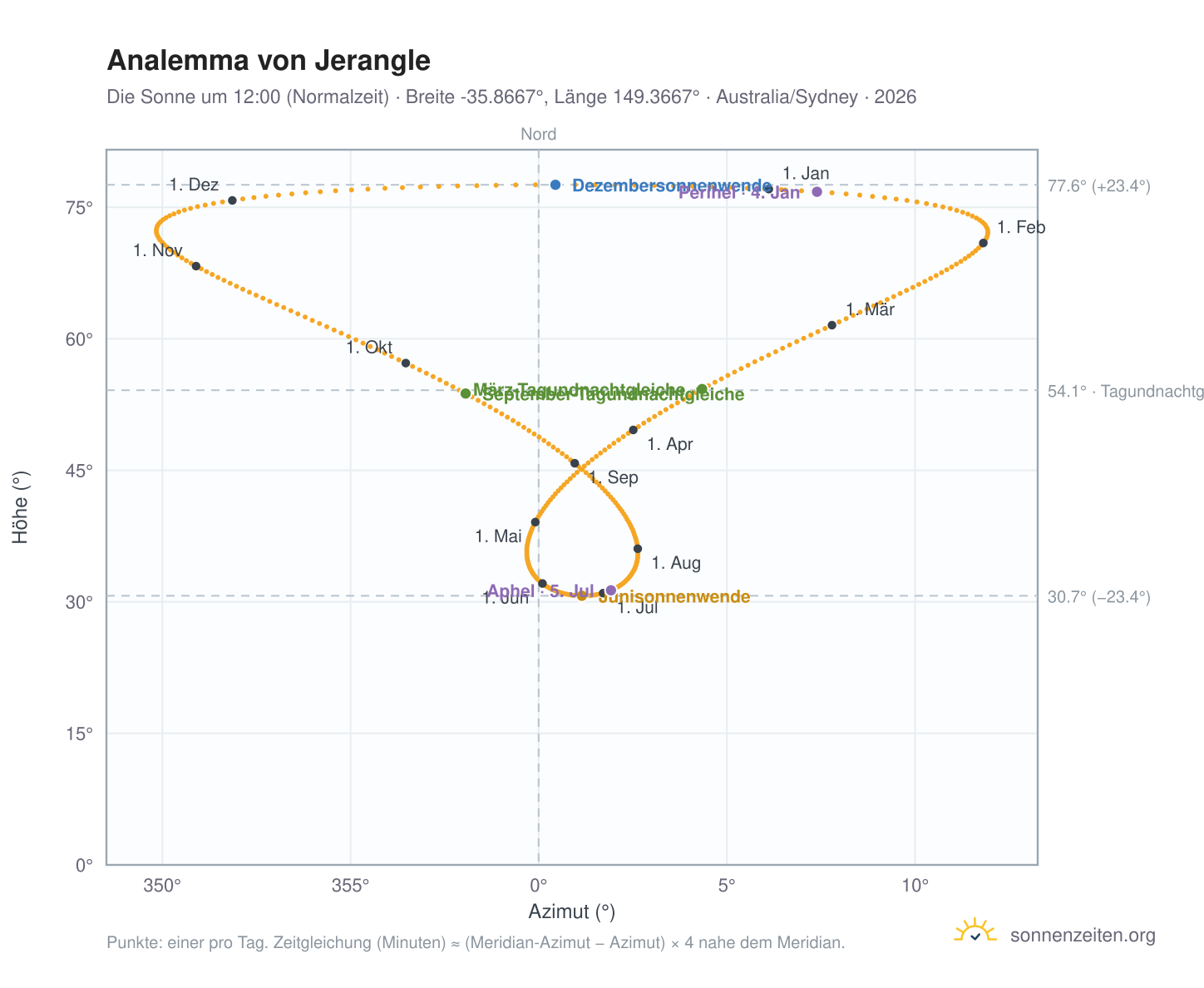 Analemma-Diagramm für Jerangle: die Sonne um 12:00 (Normalzeit) im Jahresverlauf