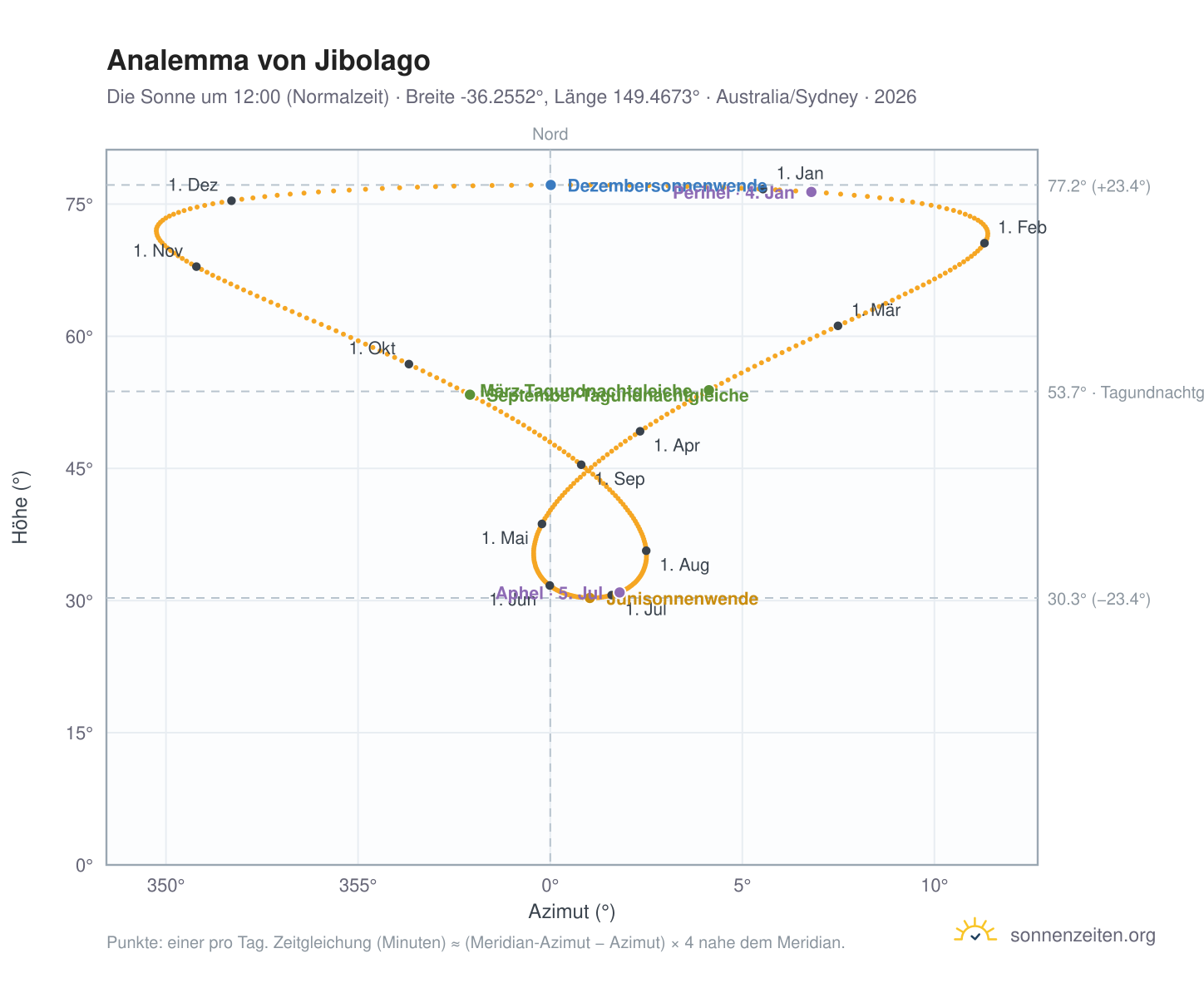 Analemma-Diagramm für Jibolago: die Sonne um 12:00 (Normalzeit) im Jahresverlauf