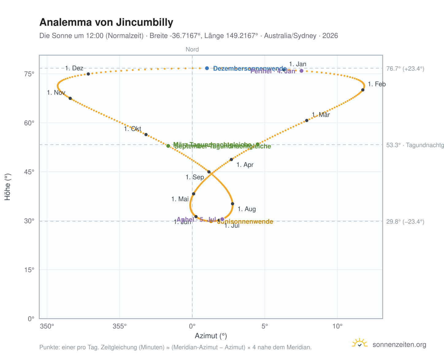 Analemma-Diagramm für Jincumbilly: die Sonne um 12:00 (Normalzeit) im Jahresverlauf