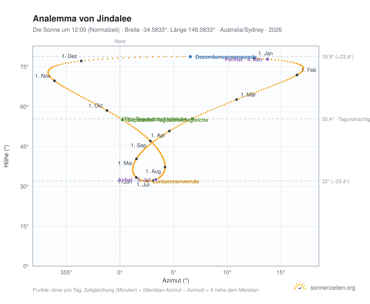 Analemma-Diagramm für Jindalee: die Sonne um 12:00 (Normalzeit) im Jahresverlauf