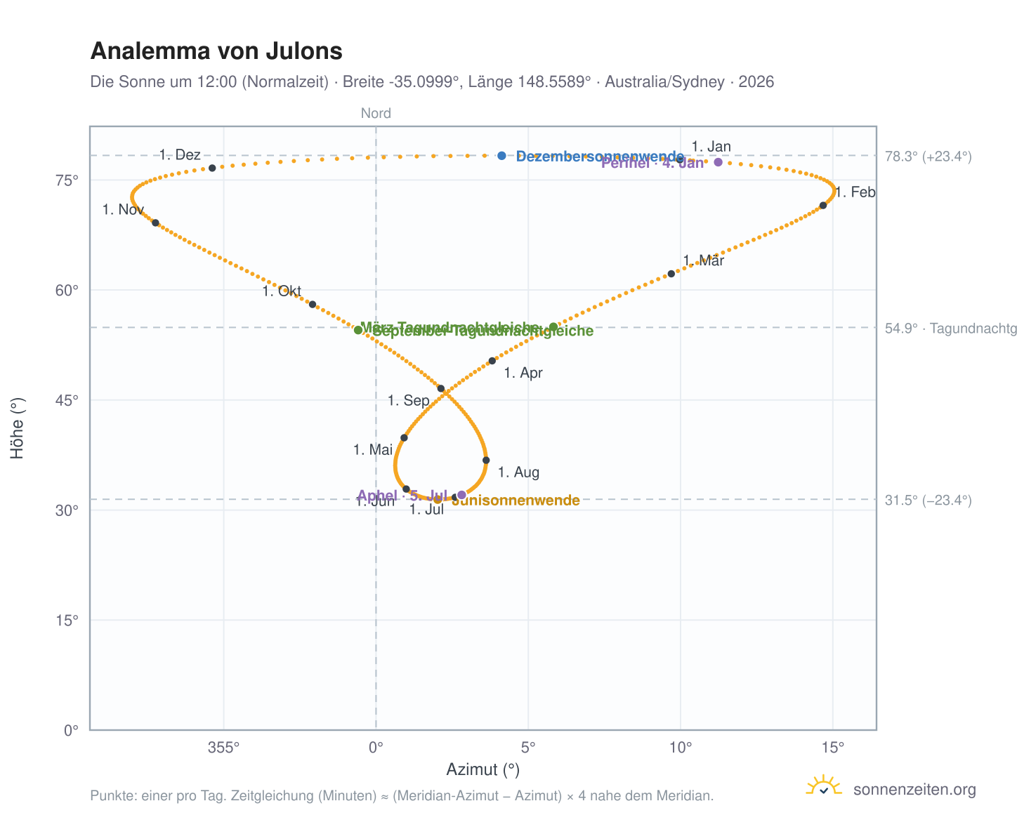 Analemma-Diagramm für Julons: die Sonne um 12:00 (Normalzeit) im Jahresverlauf