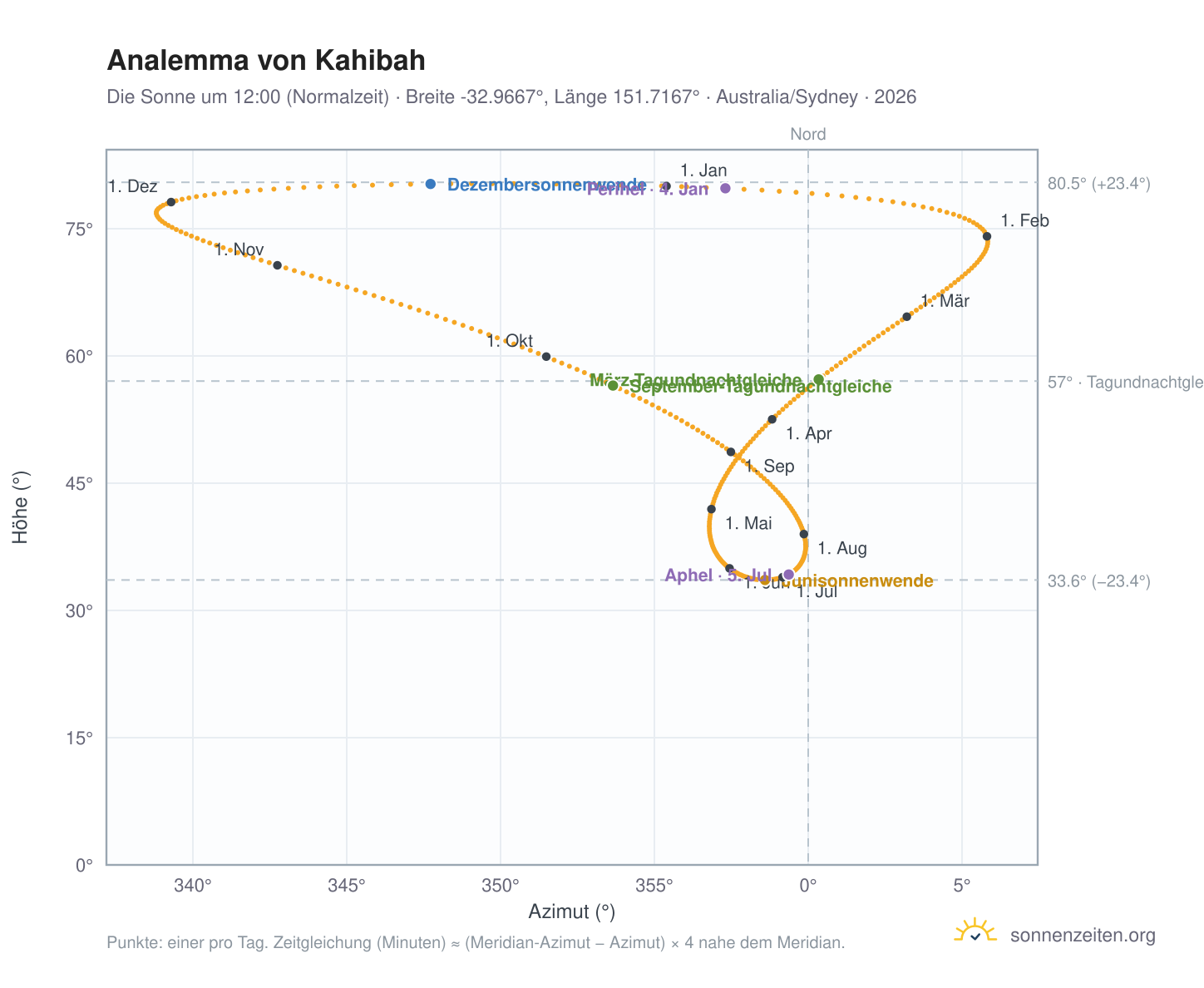 Analemma-Diagramm für Kahibah: die Sonne um 12:00 (Normalzeit) im Jahresverlauf
