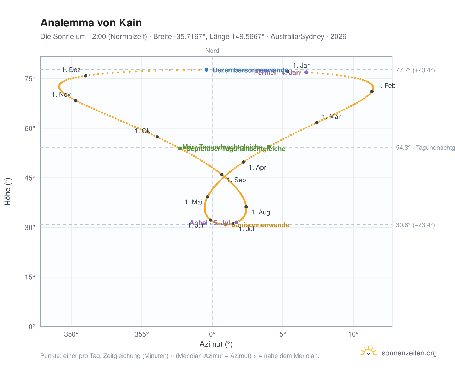 Analemma-Diagramm für Kain: die Sonne um 12:00 (Normalzeit) im Jahresverlauf