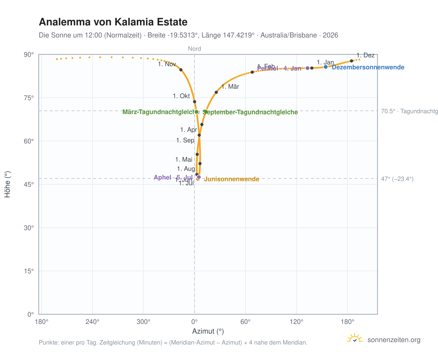 Analemma-Diagramm für Kalamia Estate: die Sonne um 12:00 (Normalzeit) im Jahresverlauf