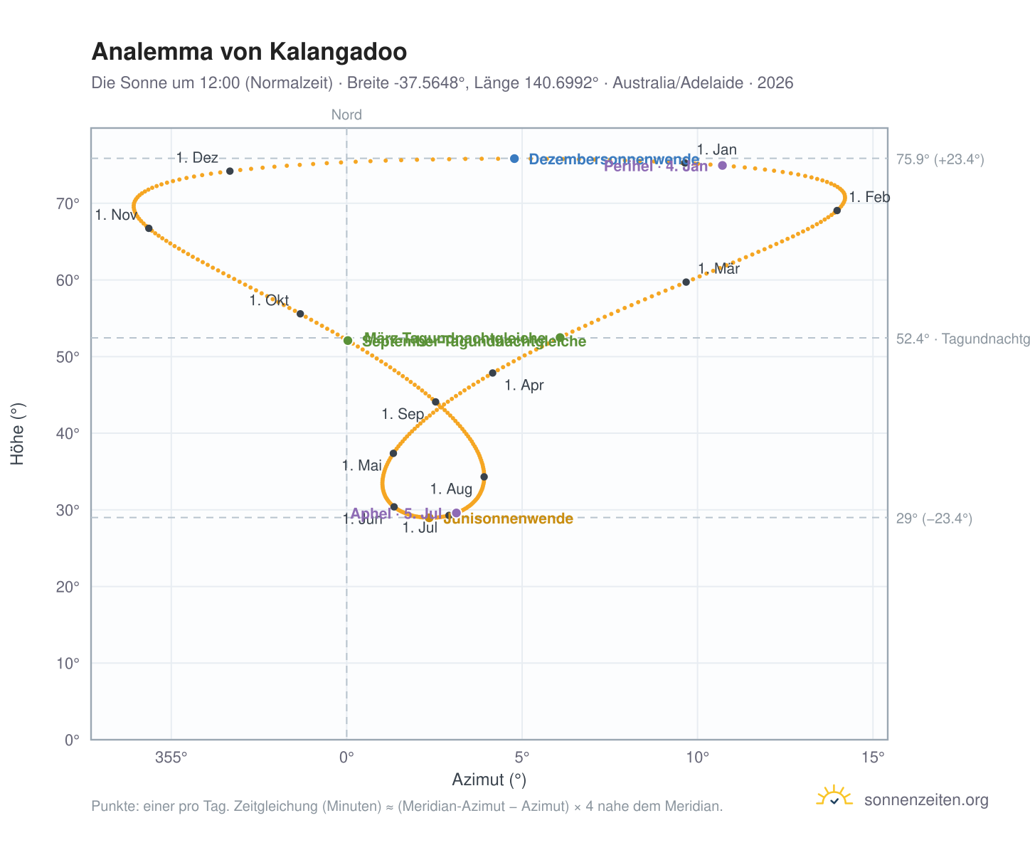 Analemma-Diagramm für Kalangadoo: die Sonne um 12:00 (Normalzeit) im Jahresverlauf