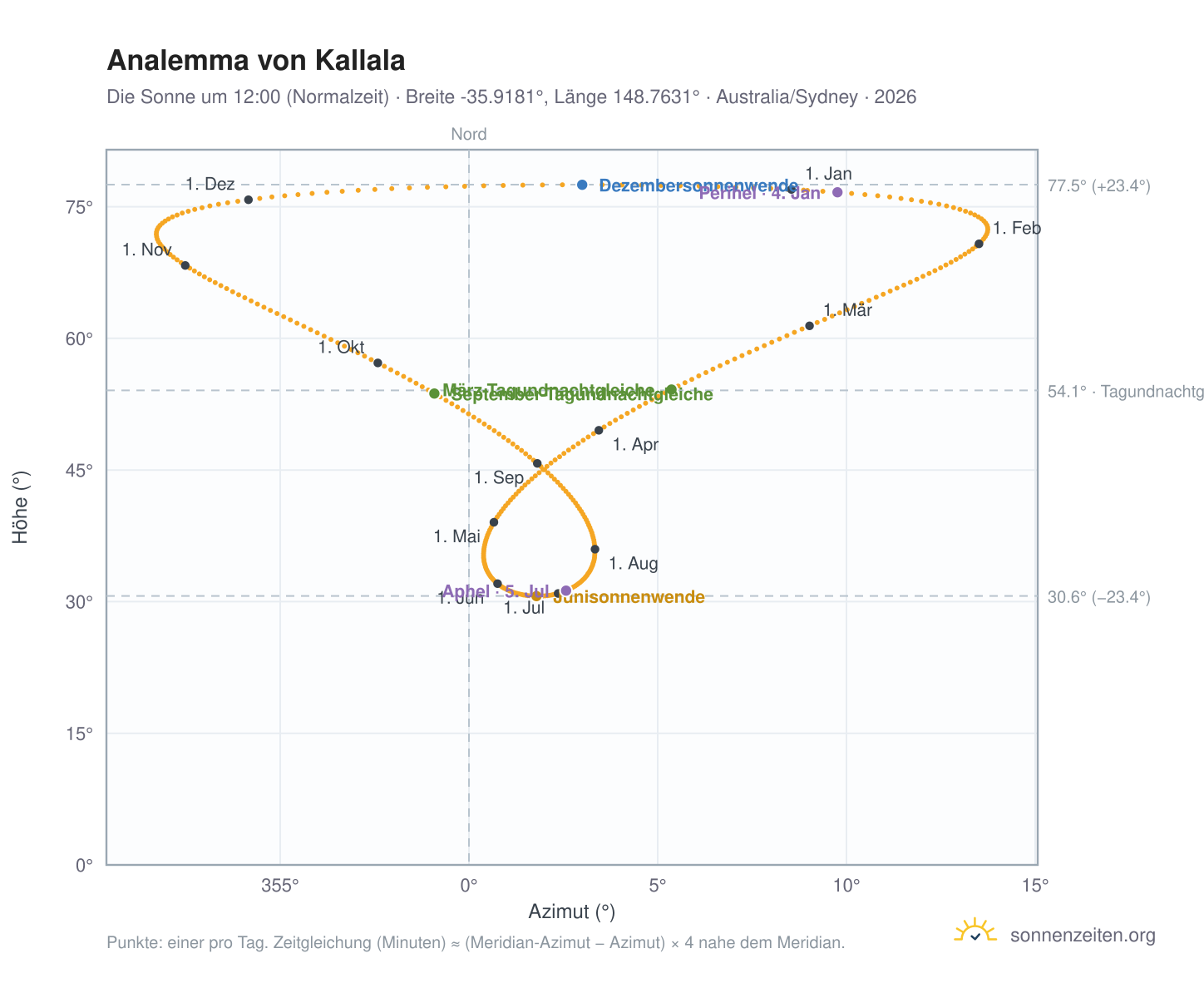 Analemma-Diagramm für Kallala: die Sonne um 12:00 (Normalzeit) im Jahresverlauf