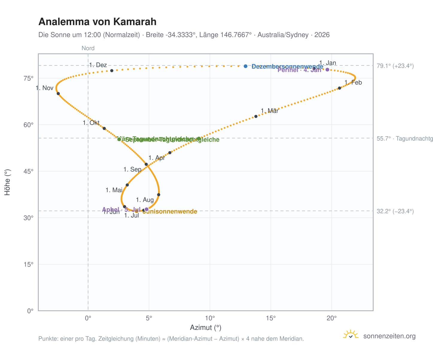 Analemma-Diagramm für Kamarah: die Sonne um 12:00 (Normalzeit) im Jahresverlauf