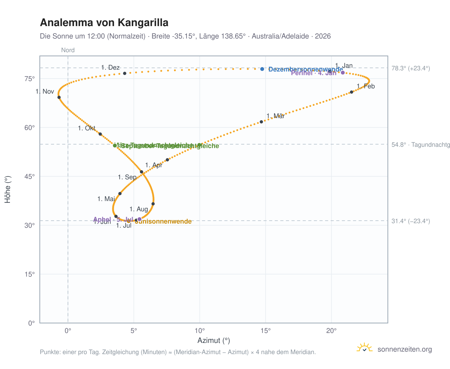 Analemma-Diagramm für Kangarilla: die Sonne um 12:00 (Normalzeit) im Jahresverlauf