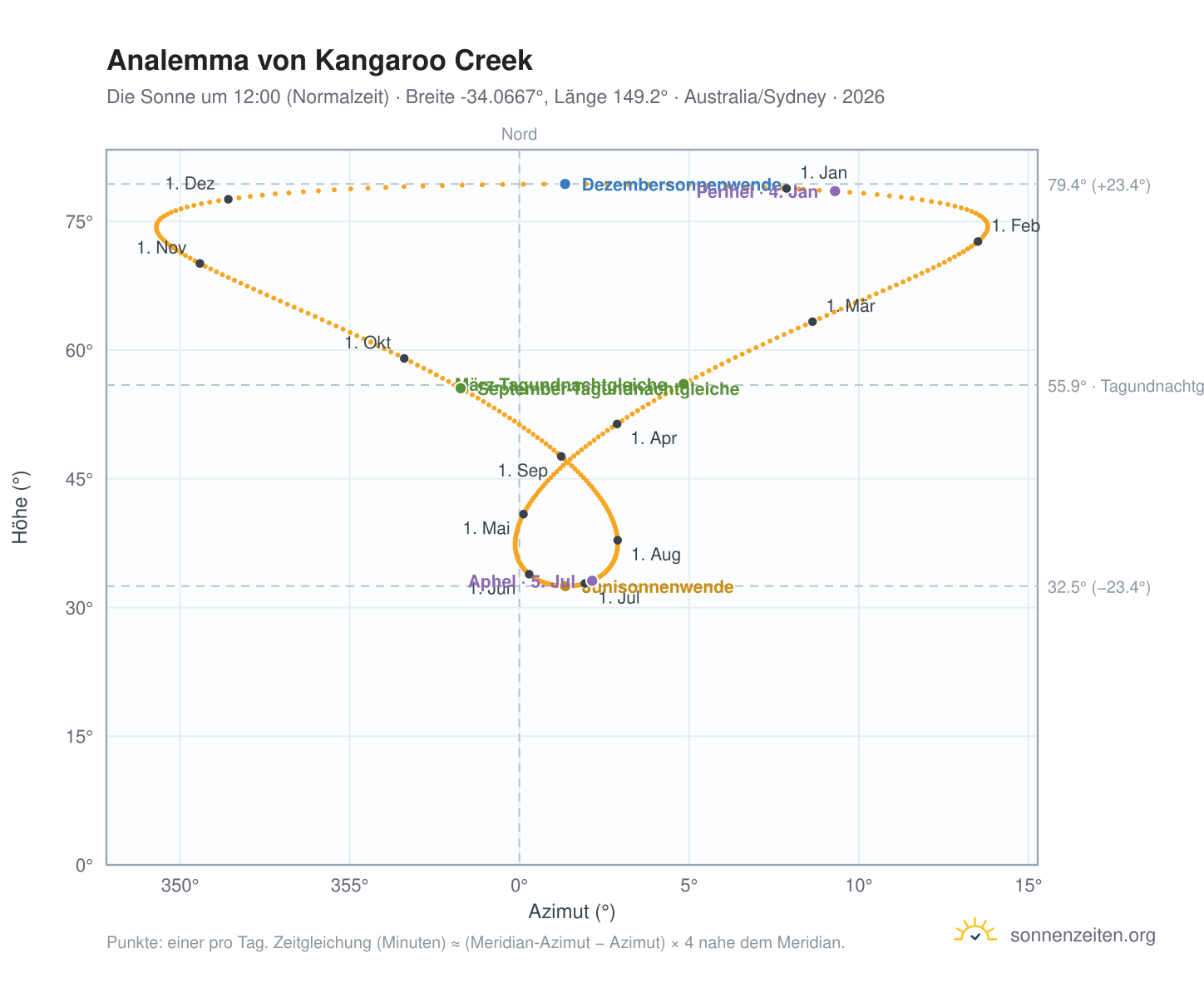 Analemma-Diagramm für Kangaroo Creek: die Sonne um 12:00 (Normalzeit) im Jahresverlauf