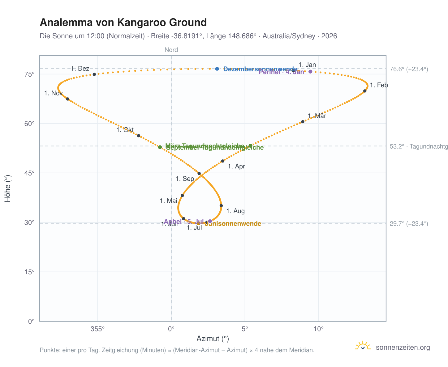 Analemma-Diagramm für Kangaroo Ground: die Sonne um 12:00 (Normalzeit) im Jahresverlauf