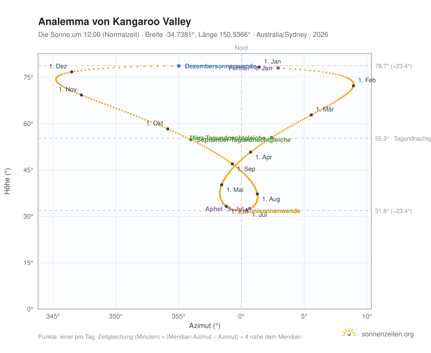 Analemma-Diagramm für Kangaroo Valley: die Sonne um 12:00 (Normalzeit) im Jahresverlauf