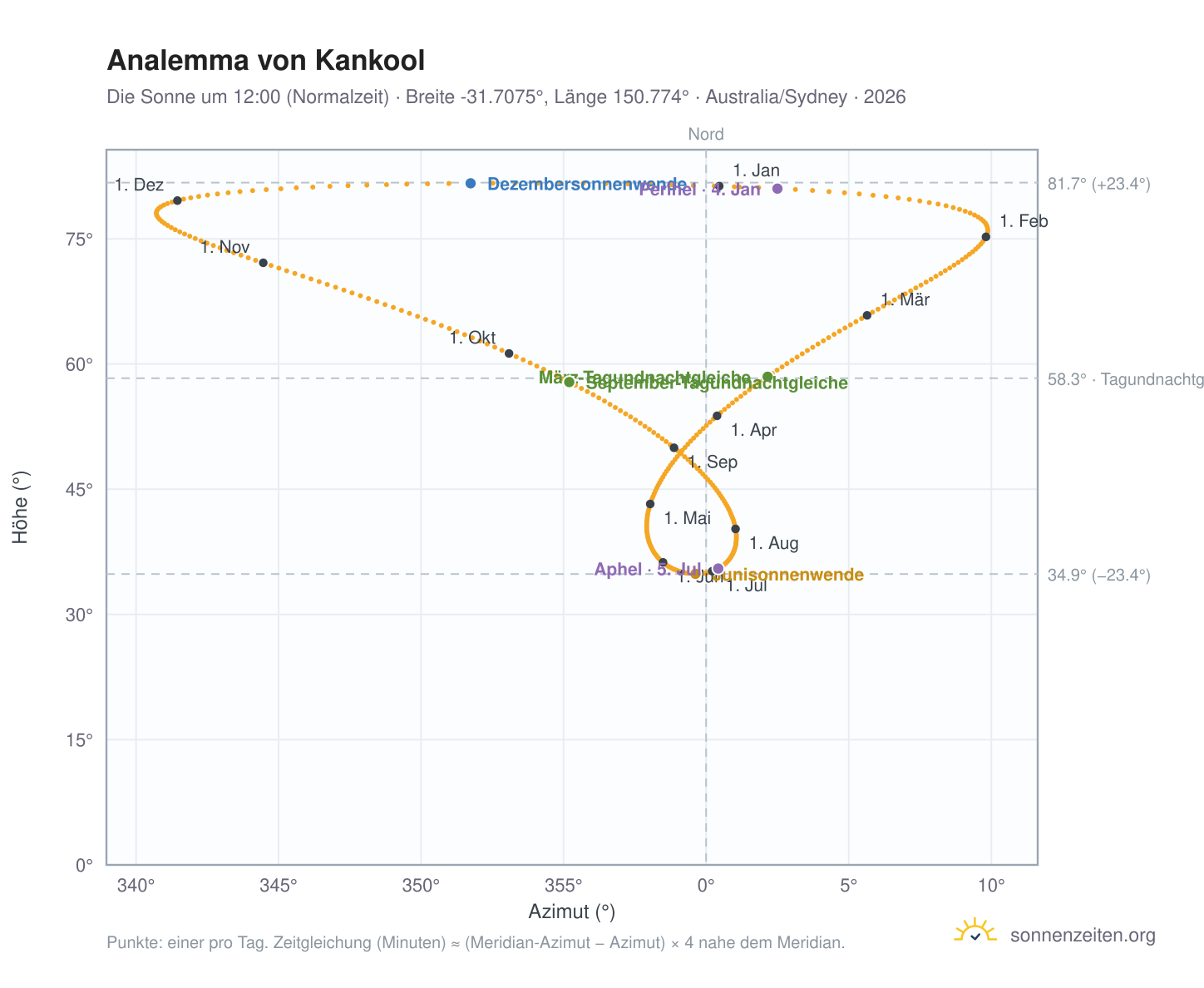 Analemma-Diagramm für Kankool: die Sonne um 12:00 (Normalzeit) im Jahresverlauf