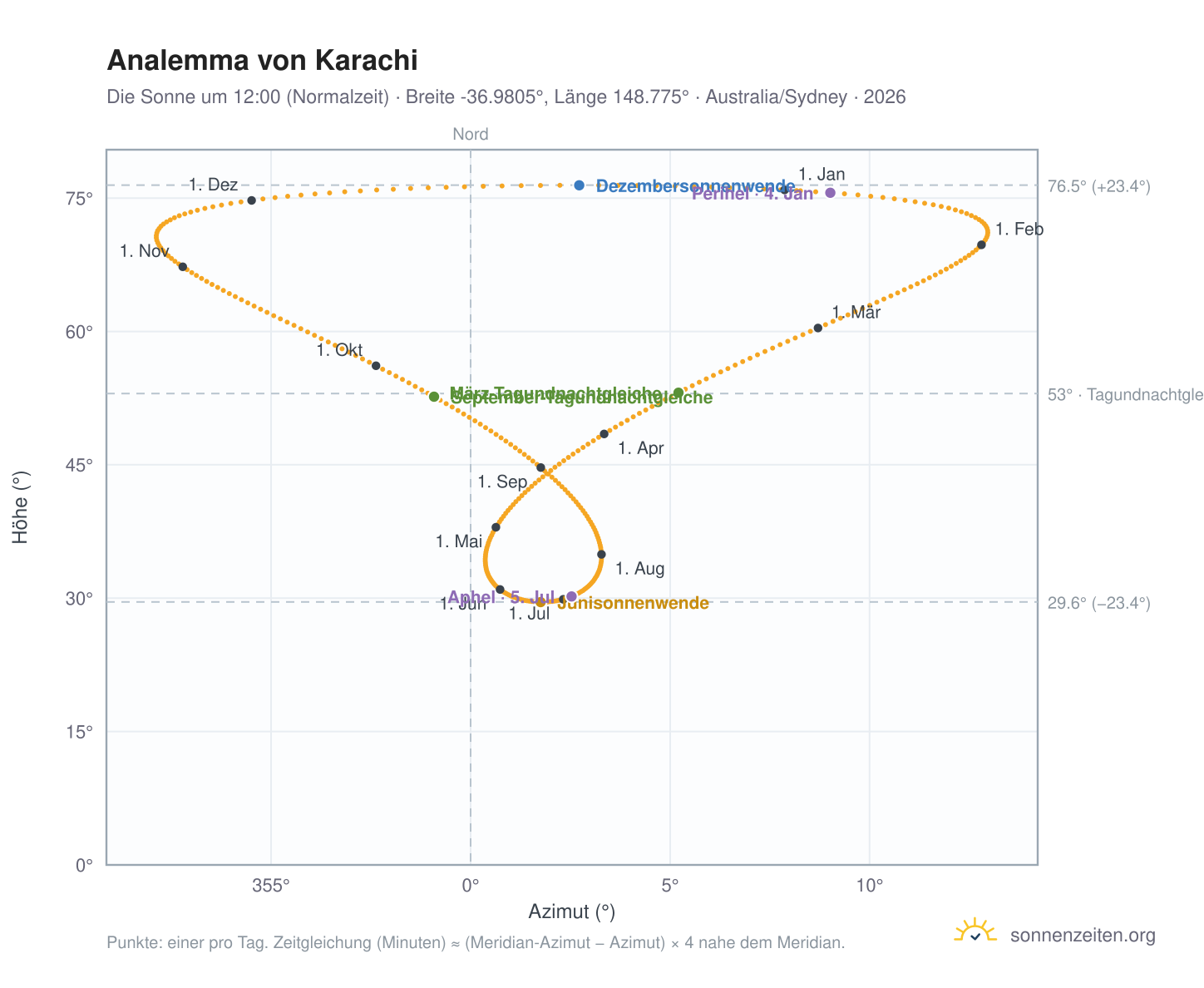 Analemma-Diagramm für Karachi: die Sonne um 12:00 (Normalzeit) im Jahresverlauf