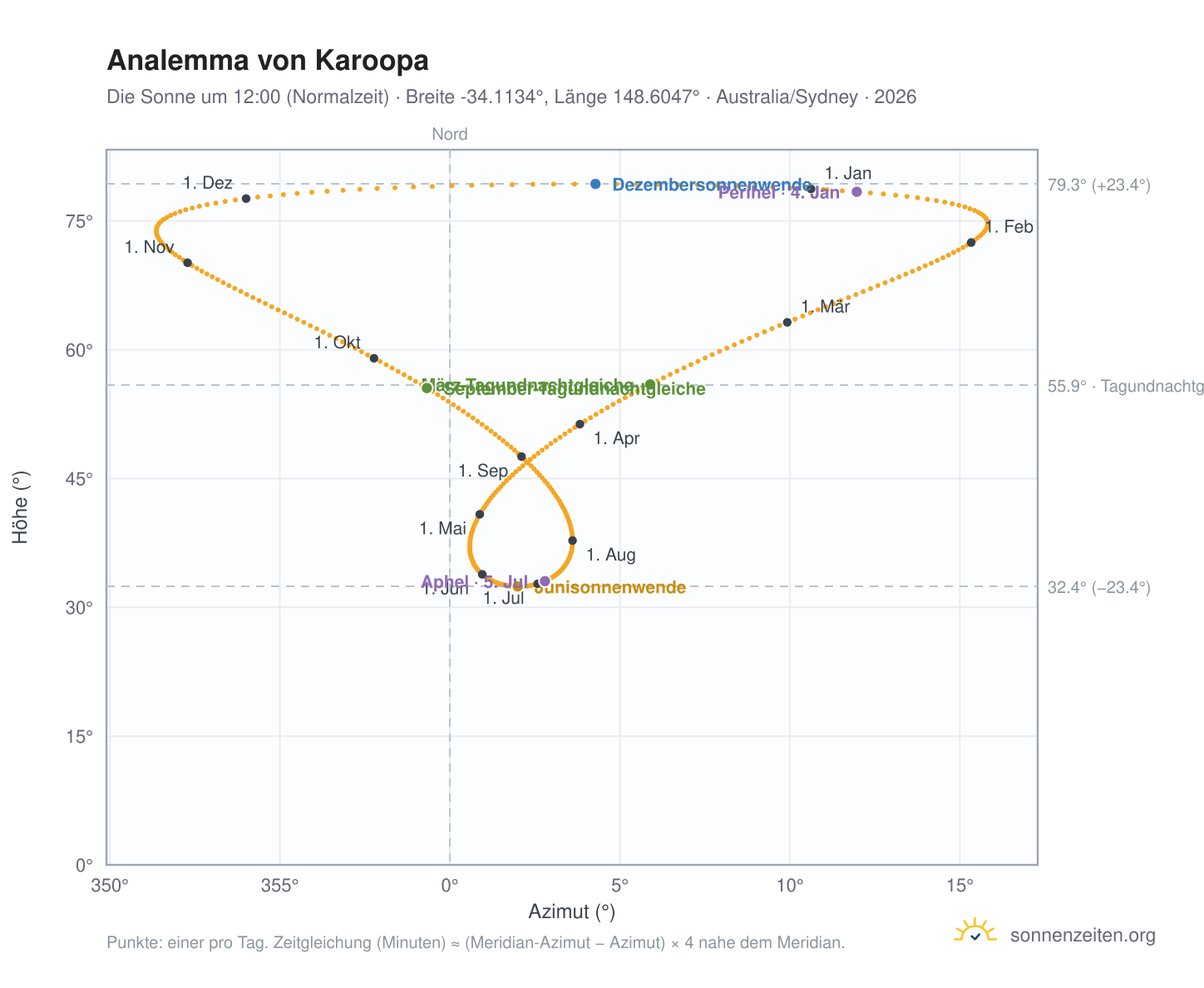 Analemma-Diagramm für Karoopa: die Sonne um 12:00 (Normalzeit) im Jahresverlauf