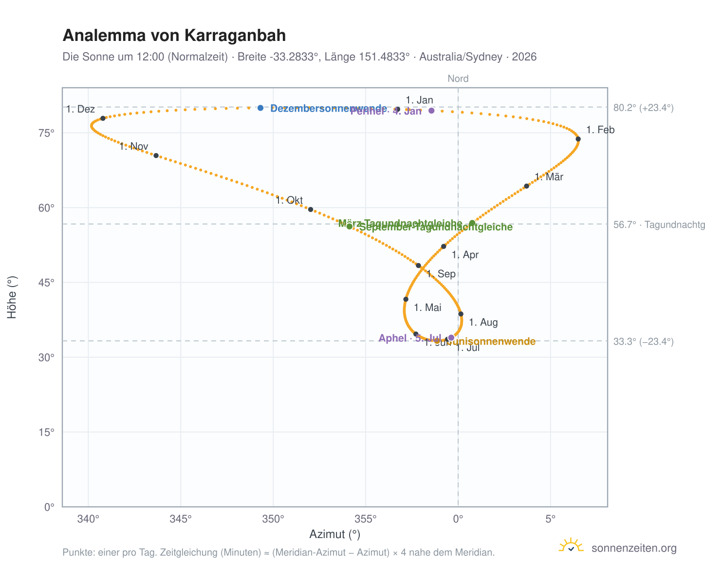Analemma-Diagramm für Karraganbah: die Sonne um 12:00 (Normalzeit) im Jahresverlauf