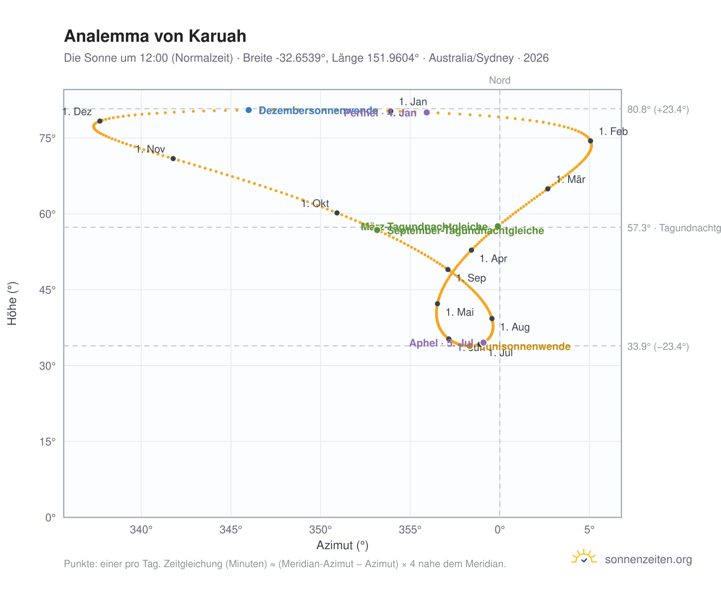 Analemma-Diagramm für Karuah: die Sonne um 12:00 (Normalzeit) im Jahresverlauf