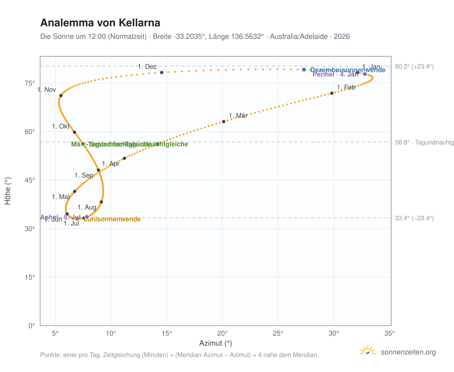 Analemma-Diagramm für Kellarna: die Sonne um 12:00 (Normalzeit) im Jahresverlauf