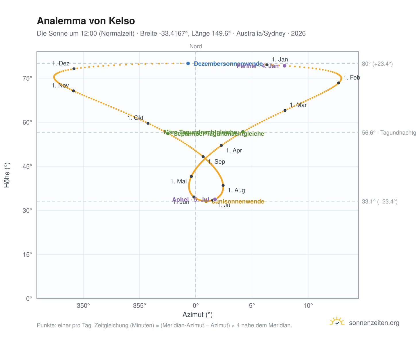 Analemma-Diagramm für Kelso: die Sonne um 12:00 (Normalzeit) im Jahresverlauf
