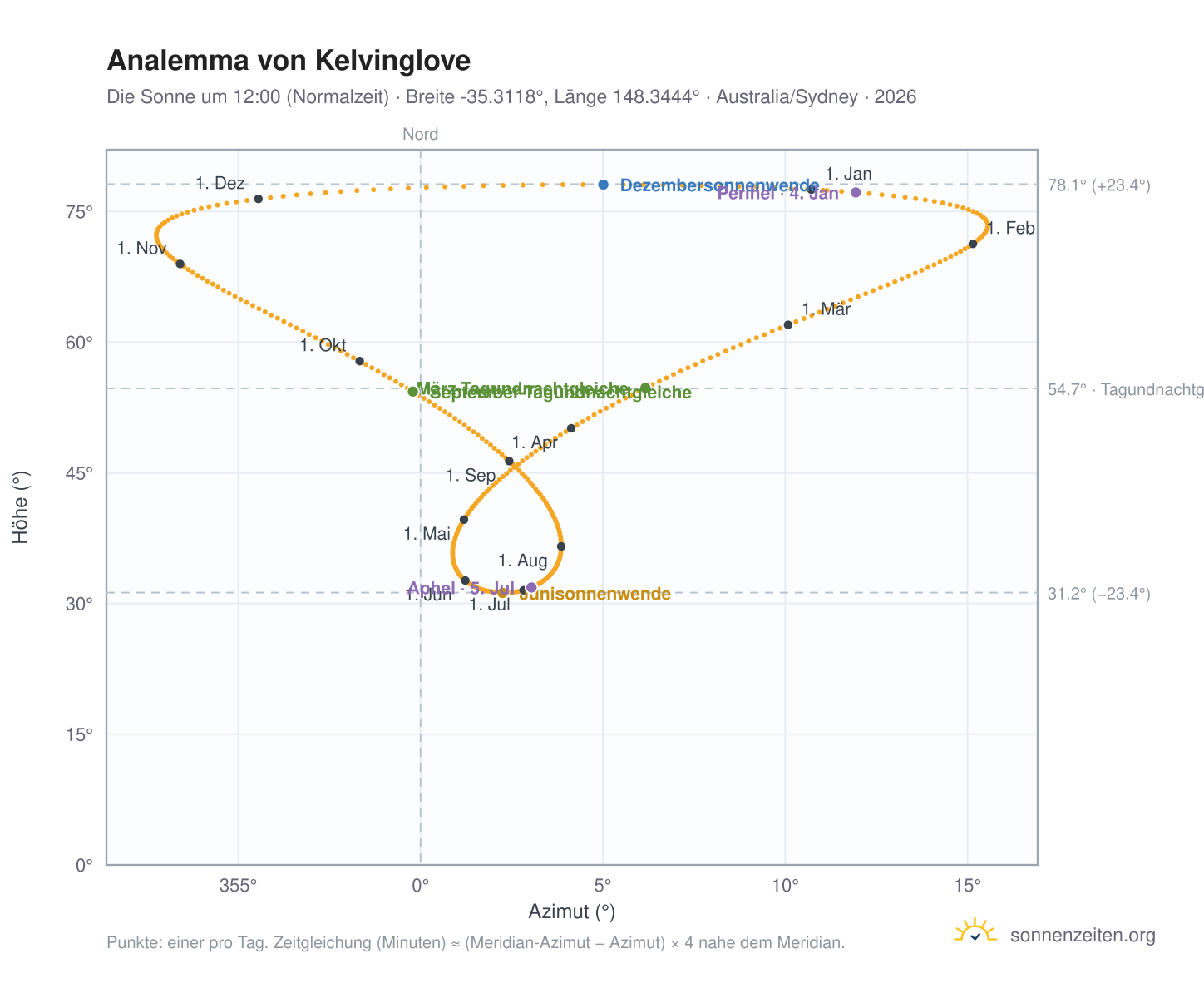 Analemma-Diagramm für Kelvinglove: die Sonne um 12:00 (Normalzeit) im Jahresverlauf