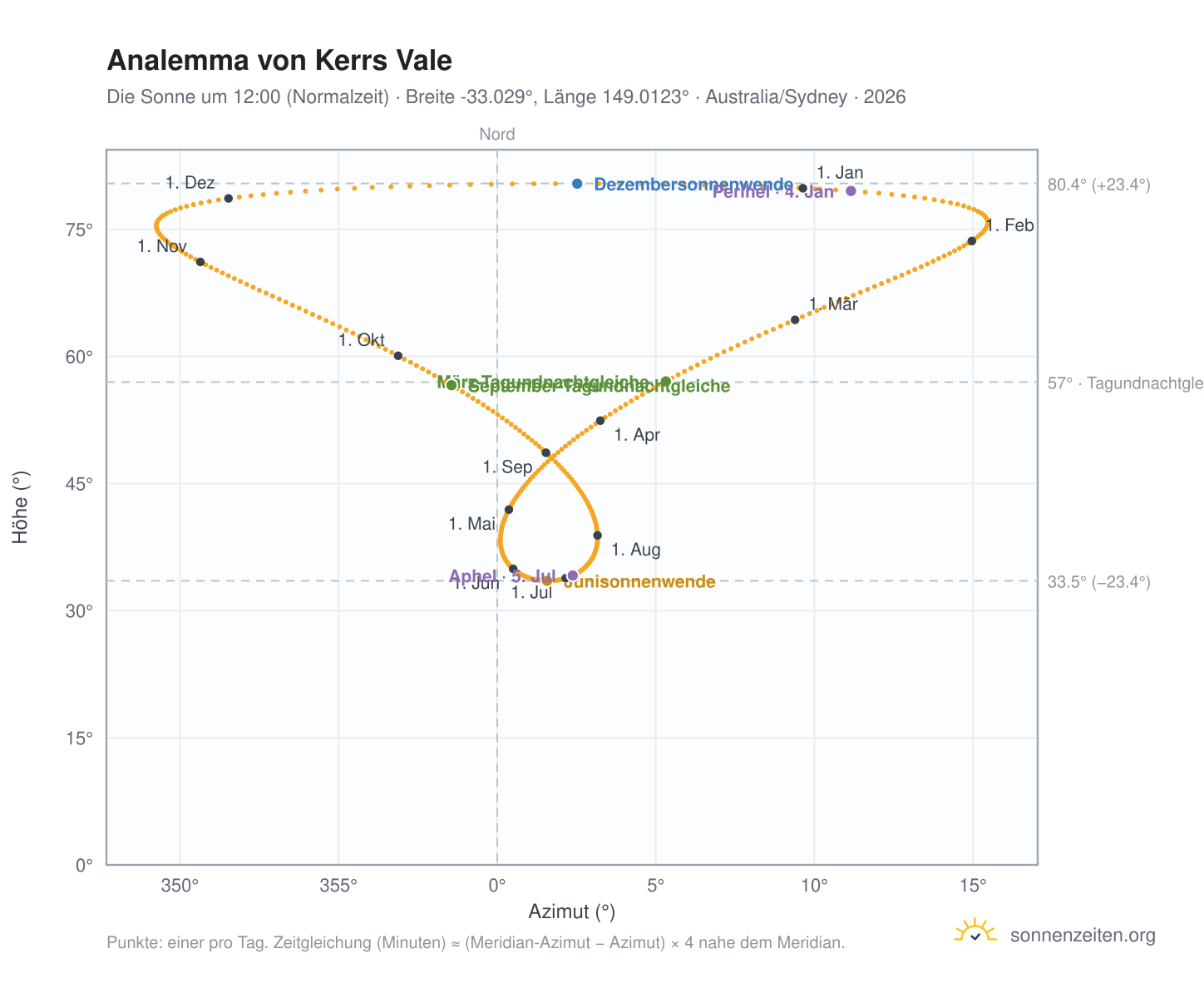 Analemma-Diagramm für Kerrs Vale: die Sonne um 12:00 (Normalzeit) im Jahresverlauf