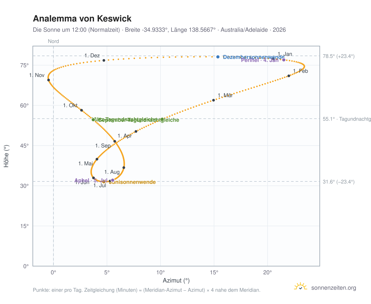 Analemma-Diagramm für Keswick: die Sonne um 12:00 (Normalzeit) im Jahresverlauf