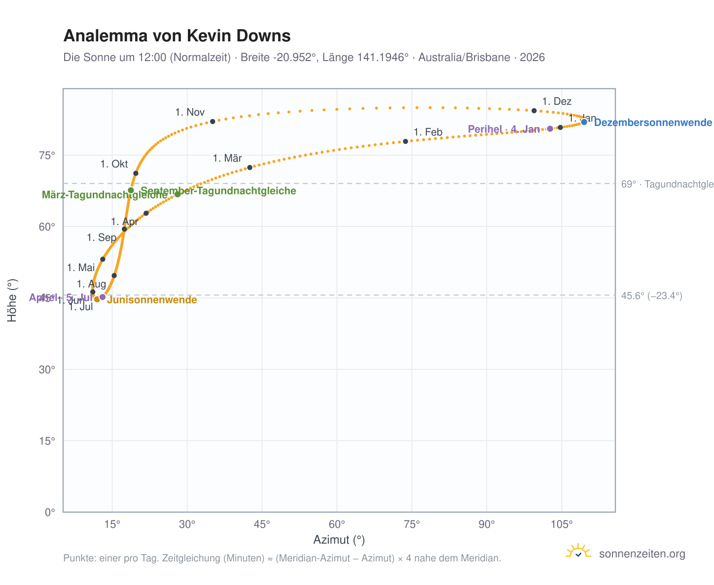 Analemma-Diagramm für Kevin Downs: die Sonne um 12:00 (Normalzeit) im Jahresverlauf