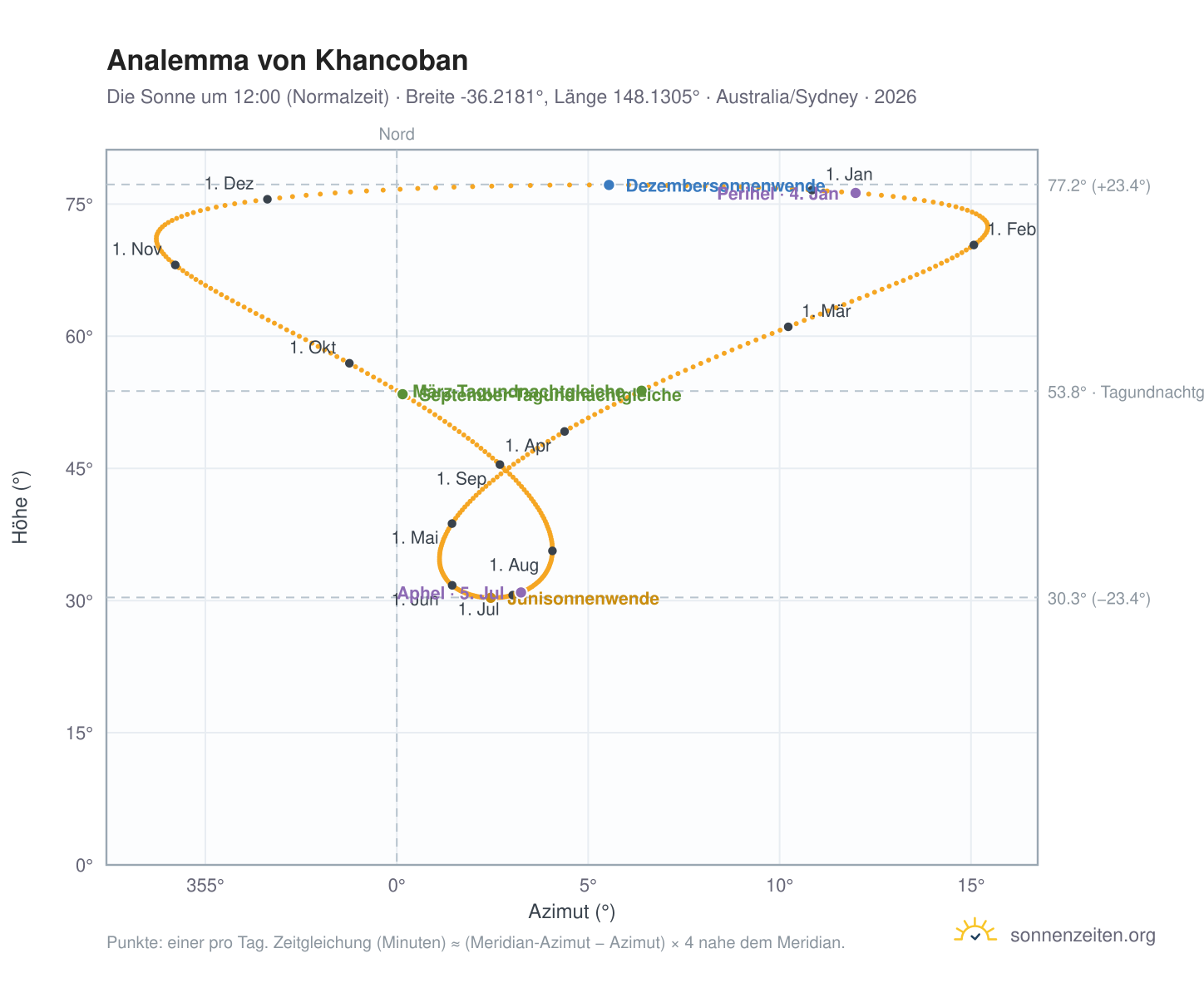 Analemma-Diagramm für Khancoban: die Sonne um 12:00 (Normalzeit) im Jahresverlauf