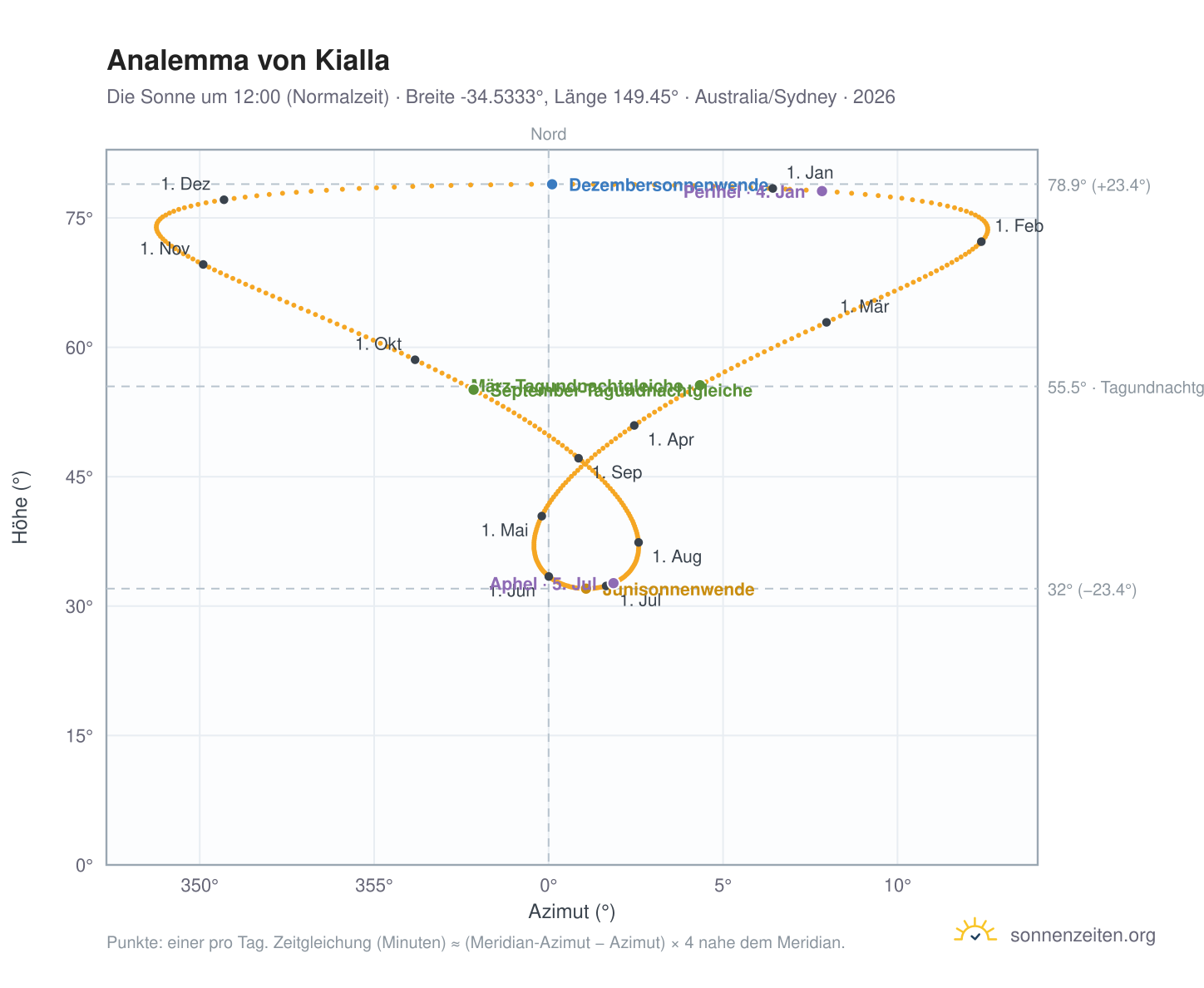 Analemma-Diagramm für Kialla: die Sonne um 12:00 (Normalzeit) im Jahresverlauf