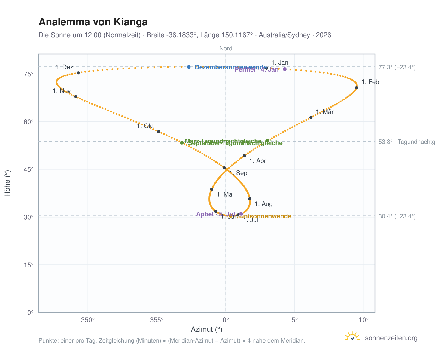 Analemma-Diagramm für Kianga: die Sonne um 12:00 (Normalzeit) im Jahresverlauf