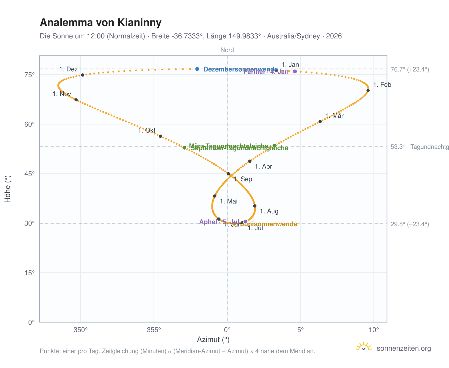 Analemma-Diagramm für Kianinny: die Sonne um 12:00 (Normalzeit) im Jahresverlauf