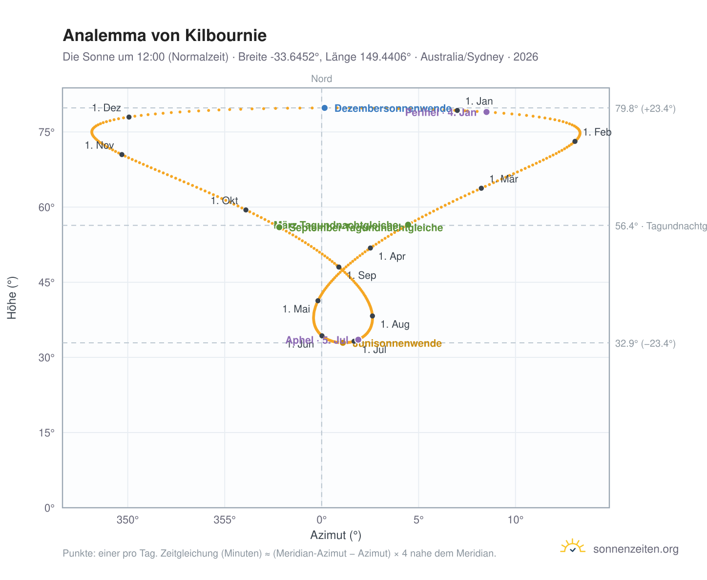 Analemma-Diagramm für Kilbournie: die Sonne um 12:00 (Normalzeit) im Jahresverlauf