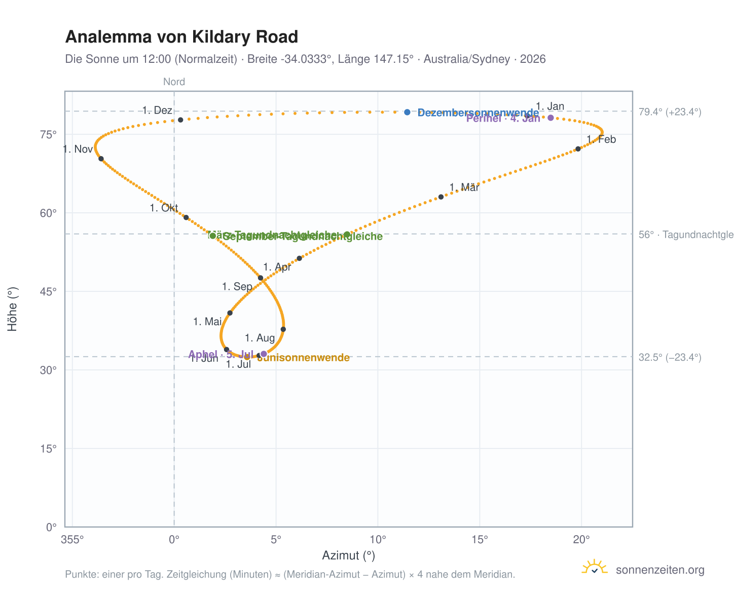 Analemma-Diagramm für Kildary Road: die Sonne um 12:00 (Normalzeit) im Jahresverlauf