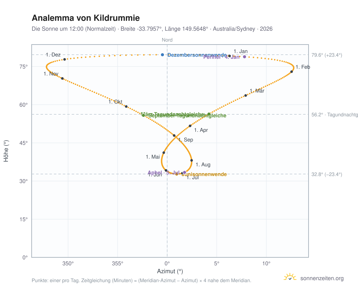 Analemma-Diagramm für Kildrummie: die Sonne um 12:00 (Normalzeit) im Jahresverlauf