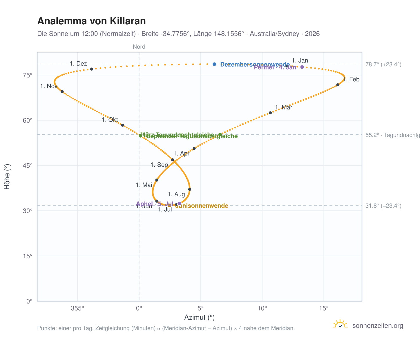 Analemma-Diagramm für Killaran: die Sonne um 12:00 (Normalzeit) im Jahresverlauf