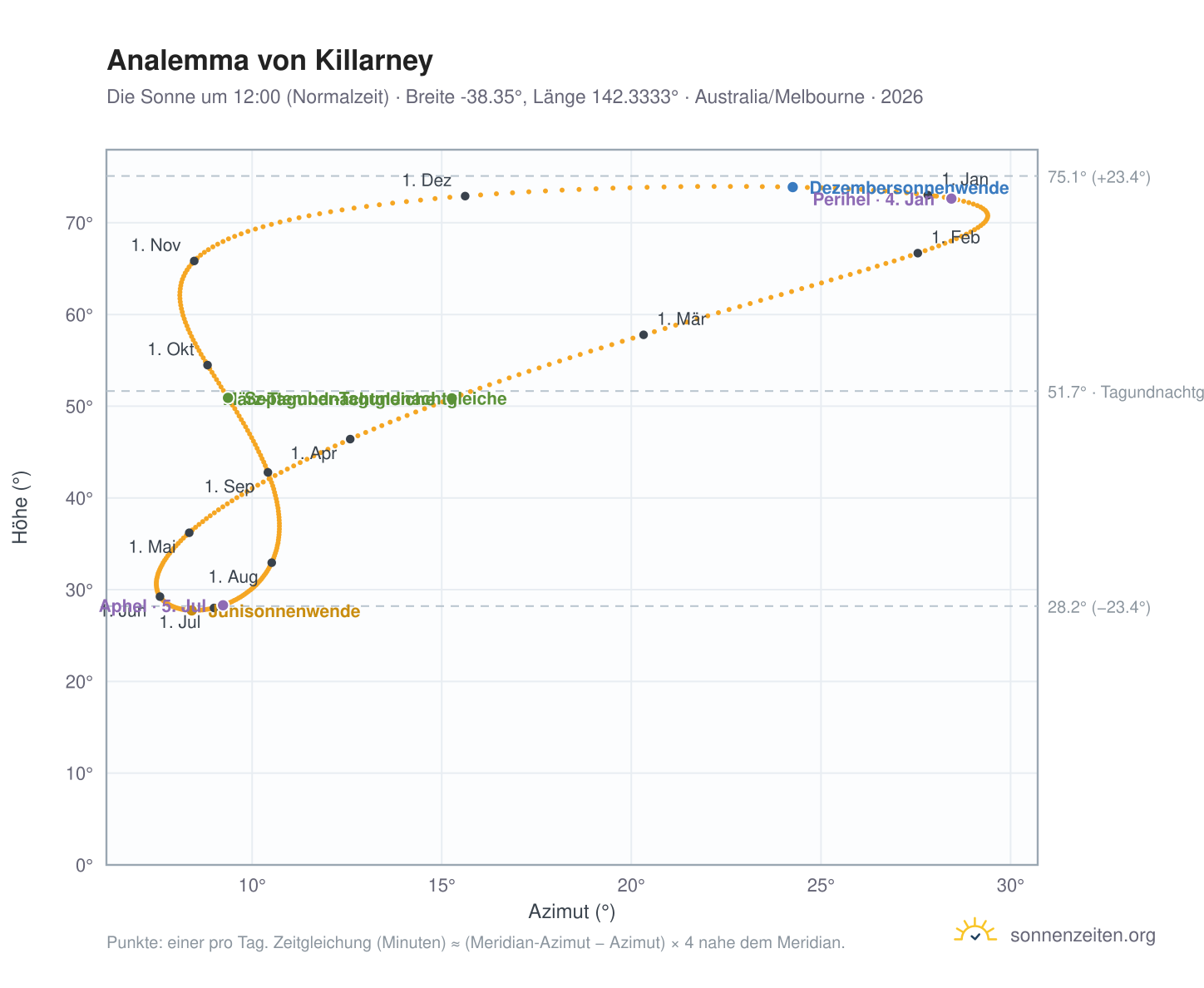 Analemma-Diagramm für Killarney: die Sonne um 12:00 (Normalzeit) im Jahresverlauf