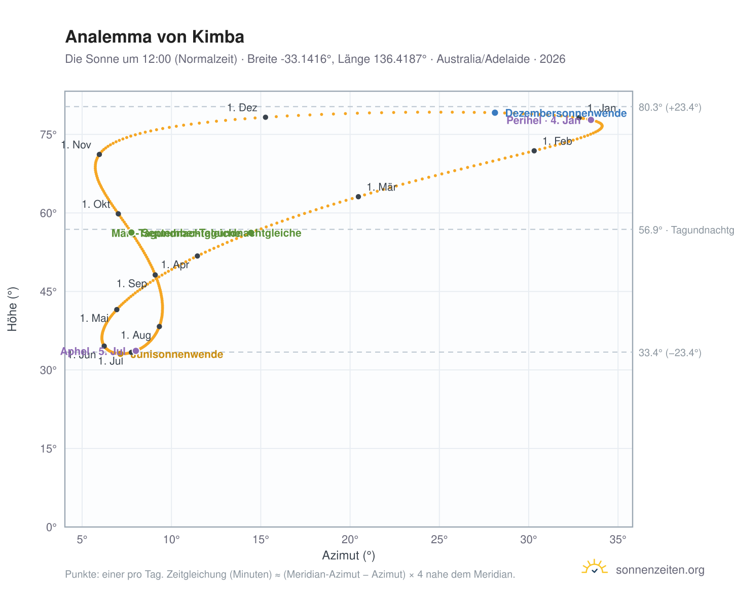 Analemma-Diagramm für Kimba: die Sonne um 12:00 (Normalzeit) im Jahresverlauf