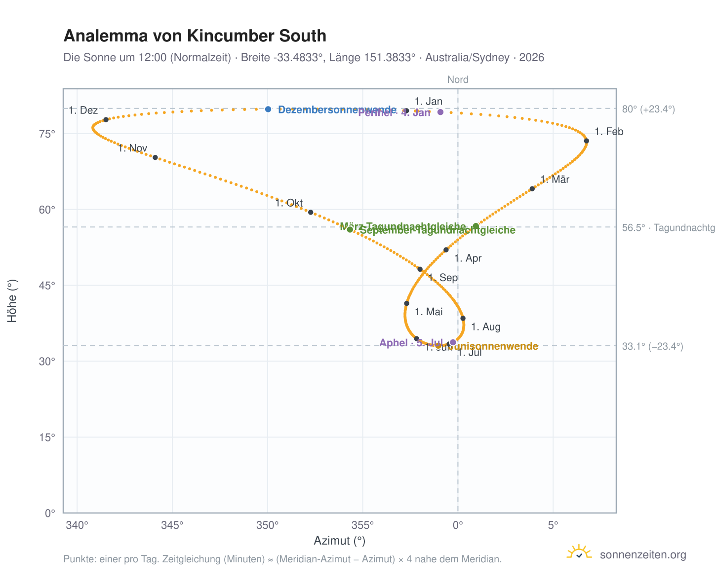 Analemma-Diagramm für Kincumber South: die Sonne um 12:00 (Normalzeit) im Jahresverlauf