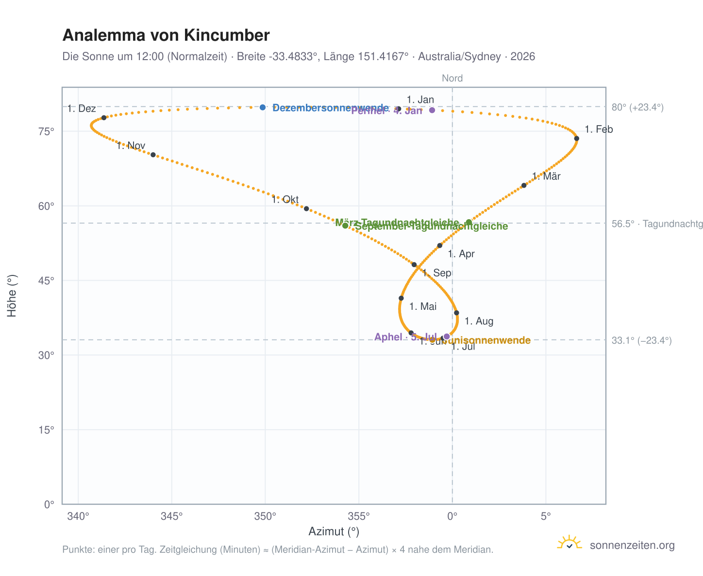 Analemma-Diagramm für Kincumber: die Sonne um 12:00 (Normalzeit) im Jahresverlauf