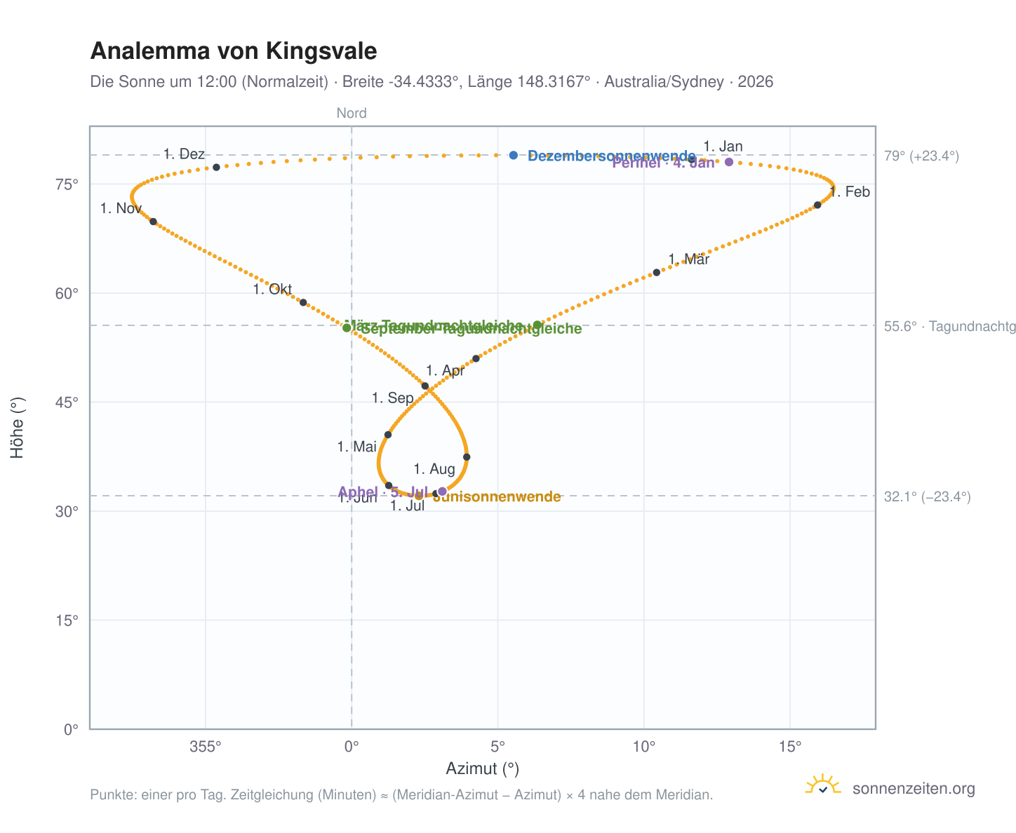 Analemma-Diagramm für Kingsvale: die Sonne um 12:00 (Normalzeit) im Jahresverlauf