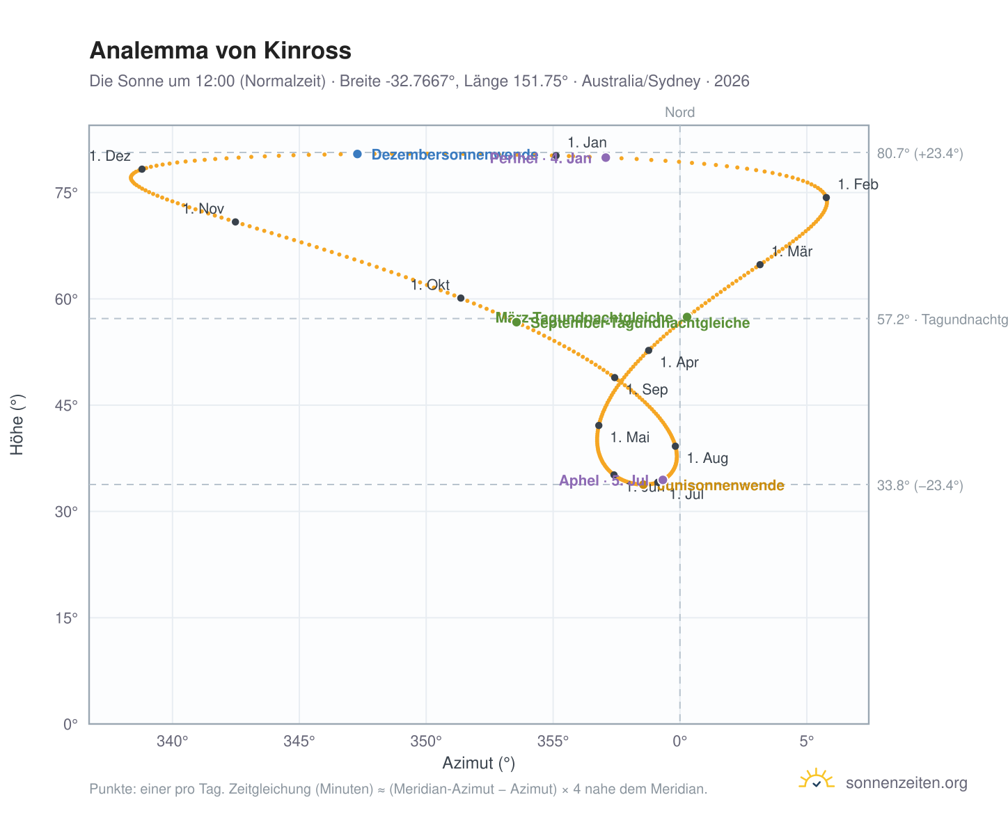 Analemma-Diagramm für Kinross: die Sonne um 12:00 (Normalzeit) im Jahresverlauf